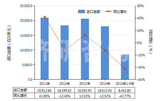 2011-2015年9月中國鐵礦砂及其精礦（平均粒度≥6.3mm未燒結(jié)）(HS26011190)進(jìn)口總額及增速統(tǒng)計